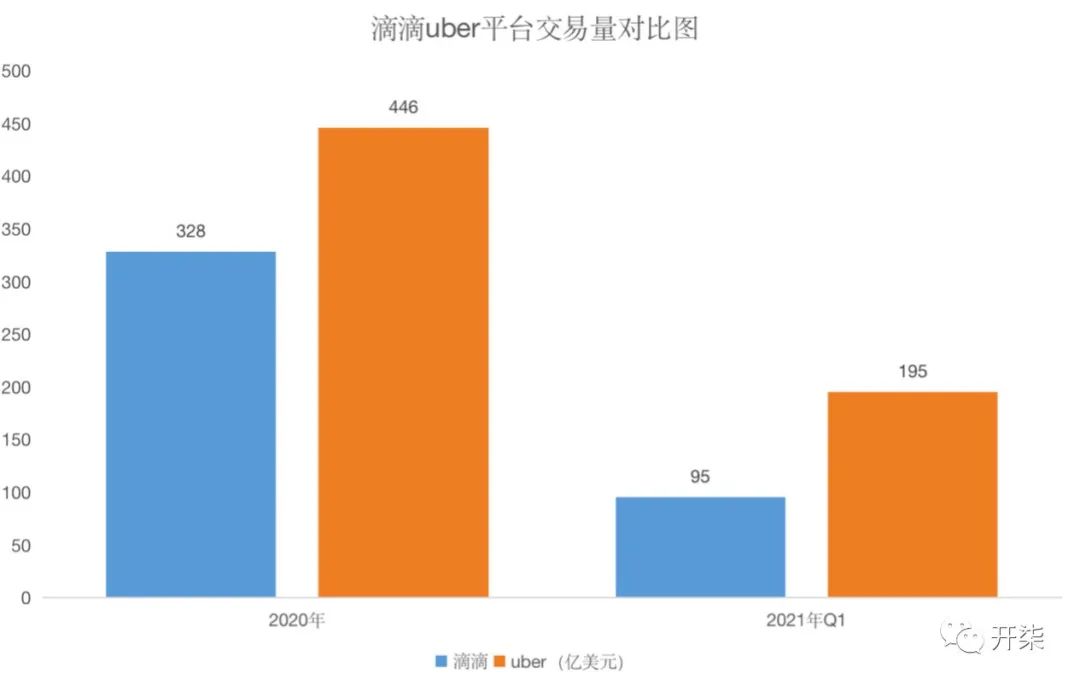 滴滴和uber竞争是哪一年,滴滴uber营收