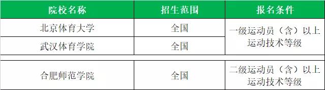 全国体育单招院校最新排名,衡阳师范学院2020体育单招拟录取