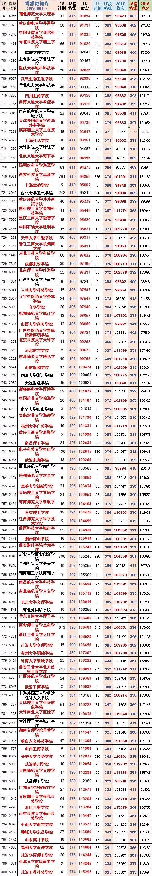 陕西高考录取投档线预测,2019陕西文科投档线位次