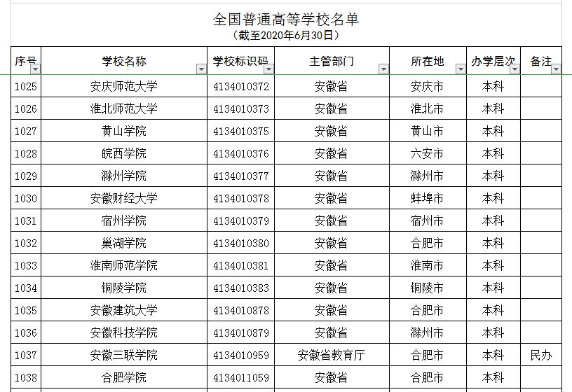 安徽五所野鸡学院,安徽省内的野鸡大学名单