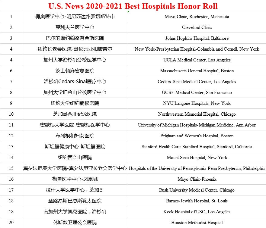 美国梅奥医院全球排名,美国癌症中心md安德森医院