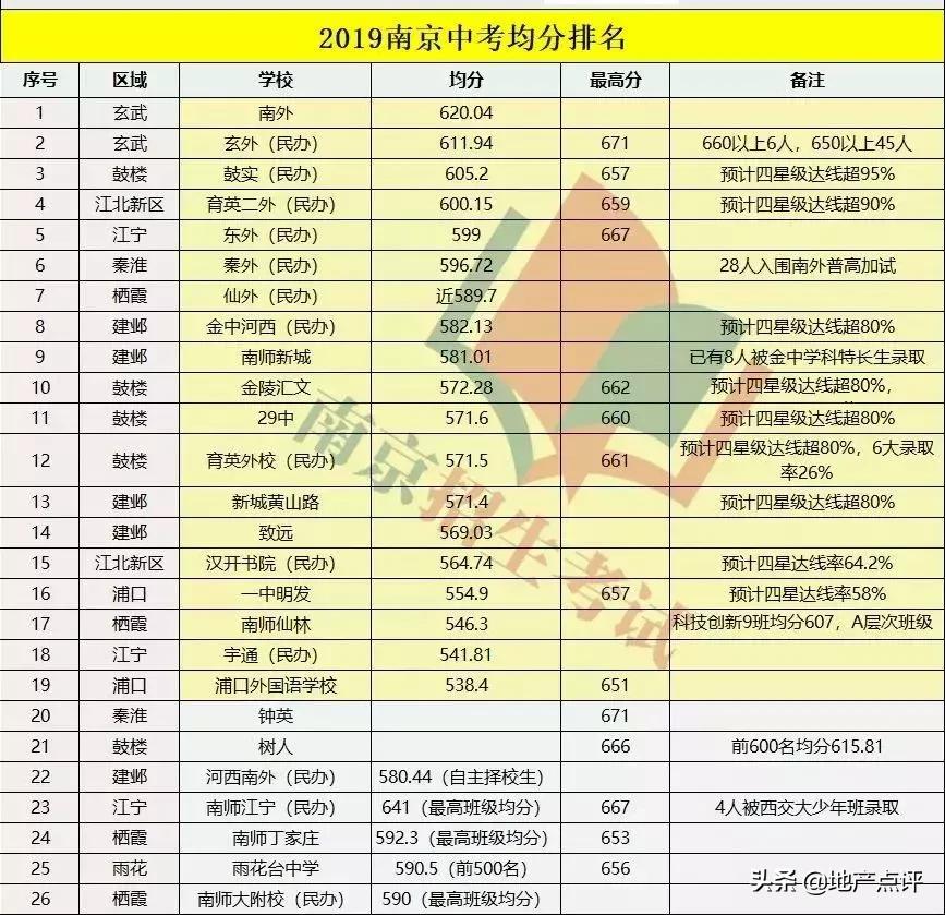 南京初中学校排行榜,2019南京初中排行榜