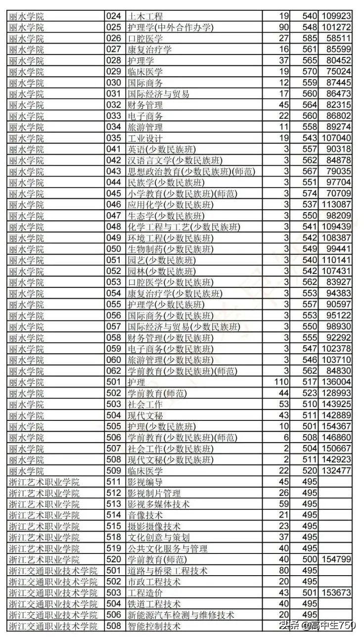 2021浙江省高考平行志愿投档规则,2021年浙江一段投档线