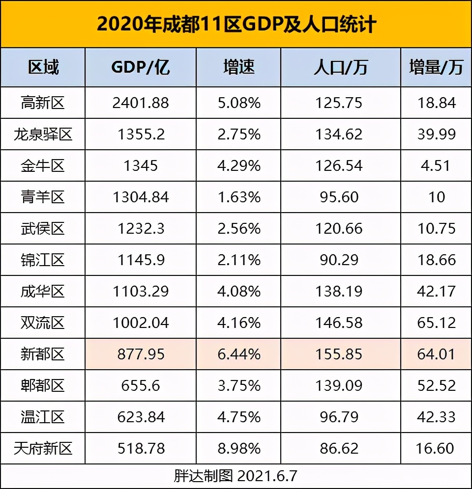 新都还会发展吗,新都还会有发展吗