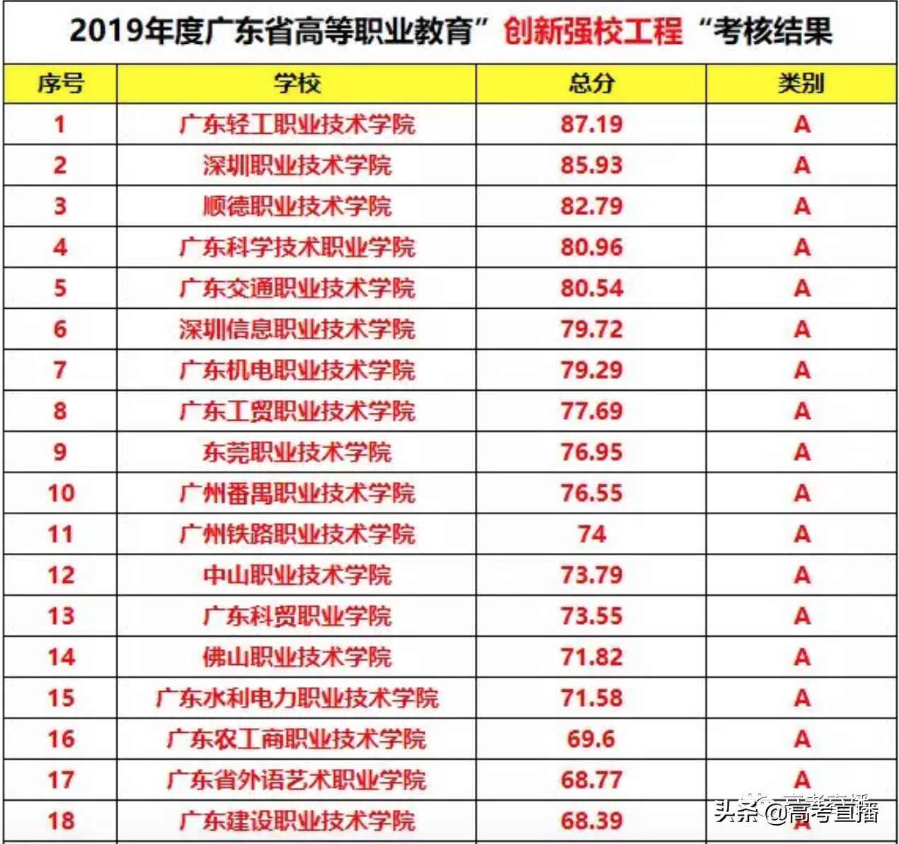 深圳最好的深职院校,深职院全国排第一专科大学