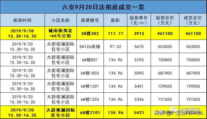 六安特价房源50万以下,六安房价急售