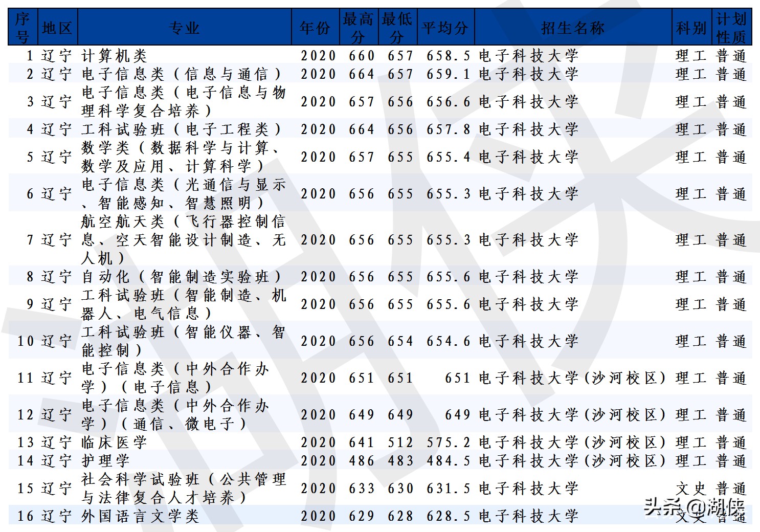 高考分数录取线2021电子科技大学,电子科技大学全国高考分数线