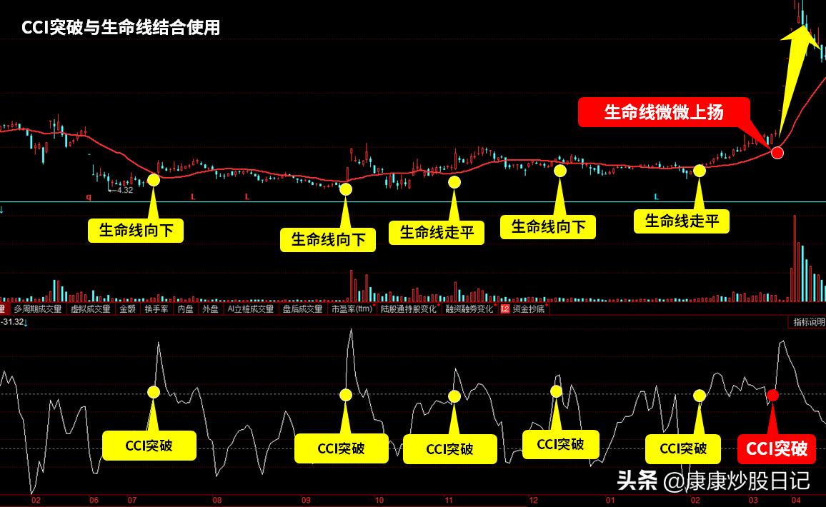 a股操盘技术,a股最实用的指标ccl神奇用法