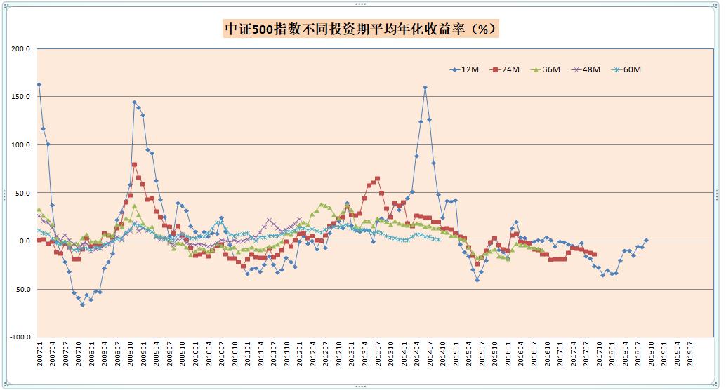 收益最大化长期投资的比例,长期投资合理收益多少