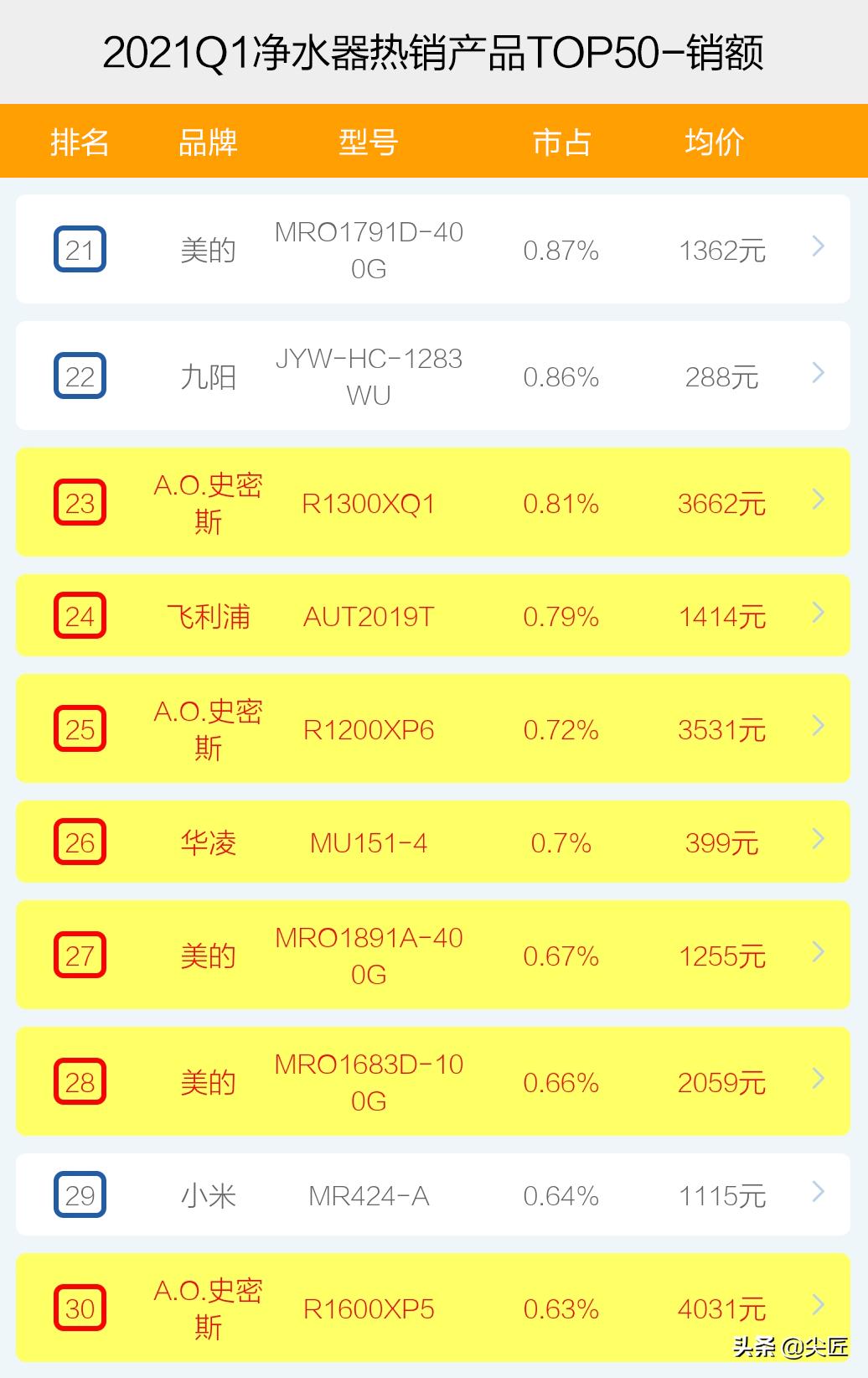2021净水器十大排名第一名,2022净水器排名前二十名