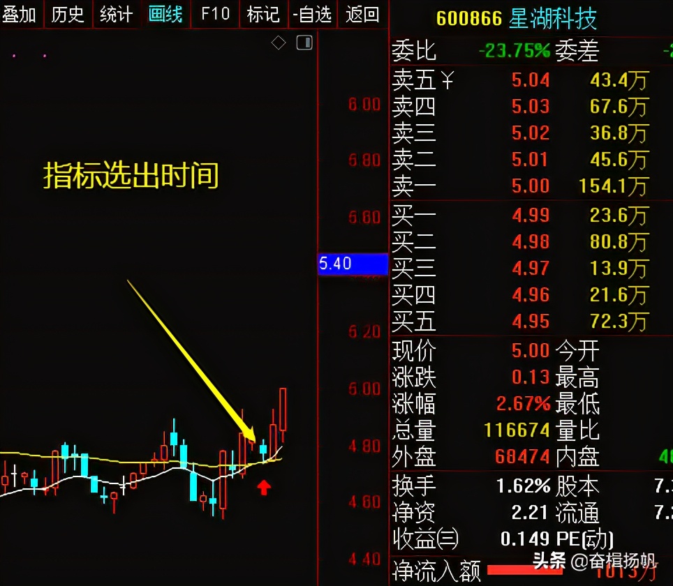 人气最强的强势股选股公式,起涨点和起爆点选股公式