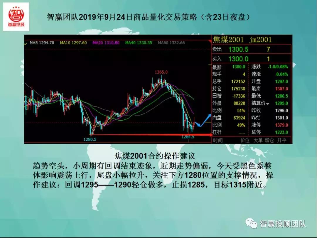 量化交易策略夜盘,智赢团队最新分析