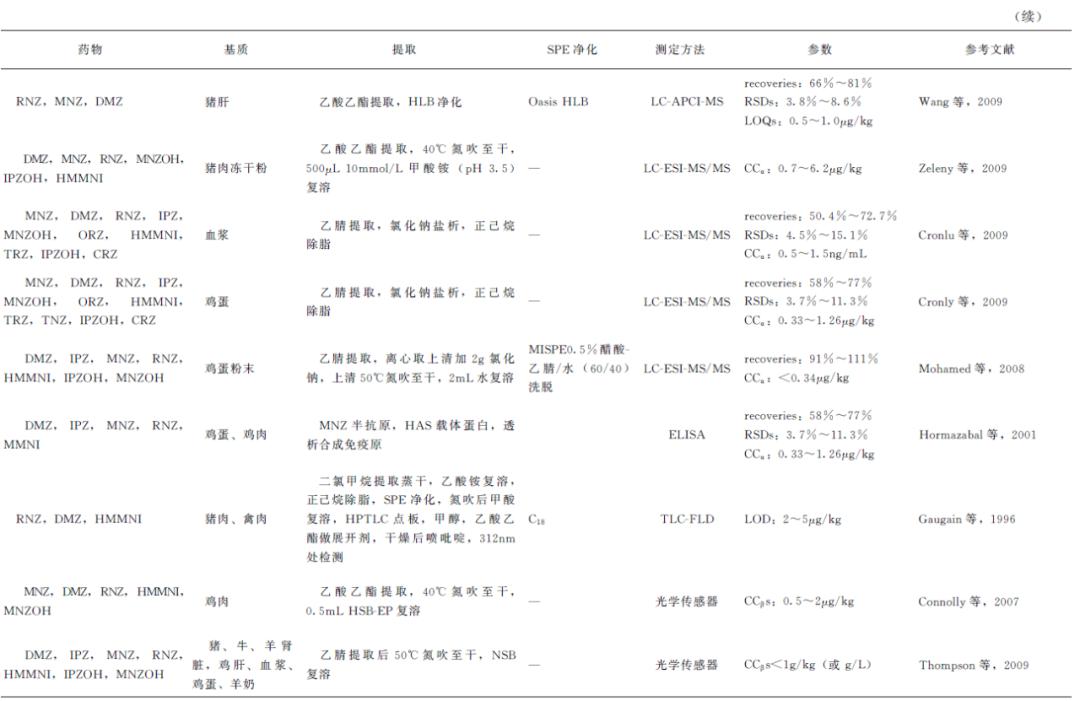 动物源性食品中兽药残留的检测——硝基咪唑类药物残留