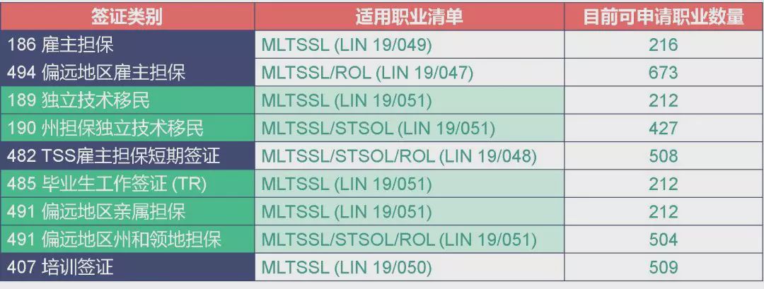 获得491签证的条件,491签证花费