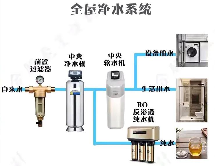 装修防骗指南全屋净水,全屋净水在装修前就要做吗