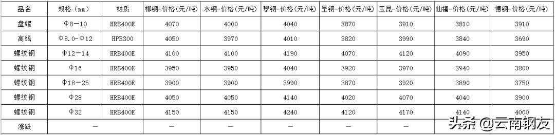 2020年5月昆明地区钢材市场价格,12月4日昆明钢材市场最新报价