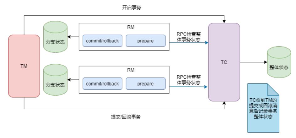 分布式事务,阿里为什么钟爱TCC