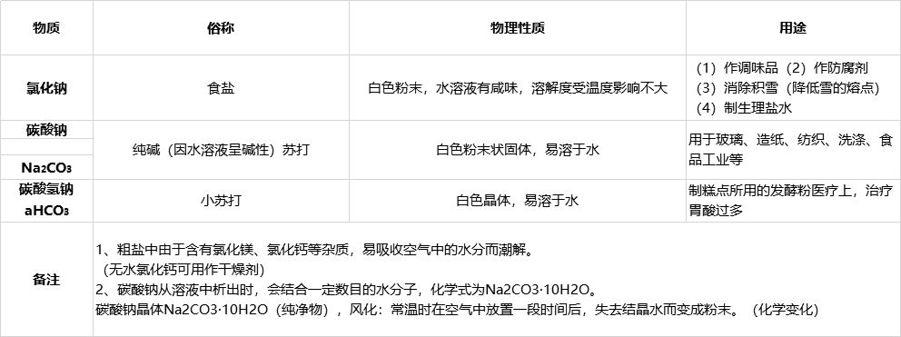 中考化学酸碱盐知识点归纳总结,化学酸碱盐全部知识点试卷