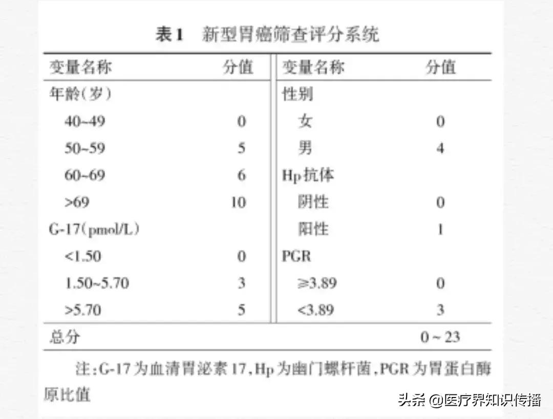 早期胃癌筛查最佳方案,胃癌超早期甲基化筛查