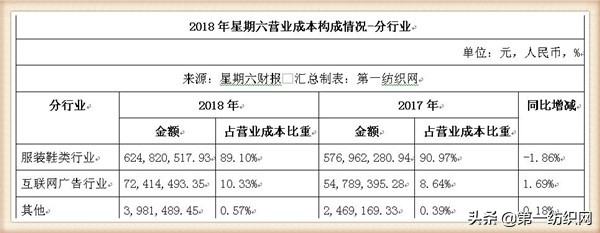 “女鞋第一股”星期六2018年关店211家，扭亏净赚893万！