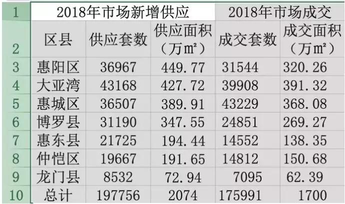 惠州七月份房产成交量最新走势,惠州楼市成交量创历史单月新高