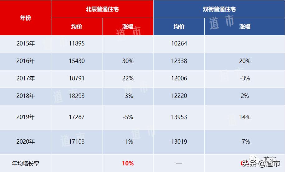 北辰双街,低位徘徊的房价可能要反弹?