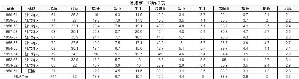 nba50大巨星之贾巴尔篮坛常青树,nba50大巨星排名没有艾弗森