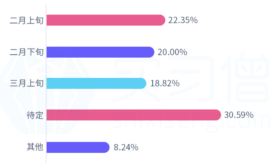 实习僧《2020年疫情下春招调研报告》发布，线上招聘成为新*局破**点