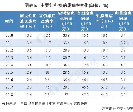 妇科疾病受重视程度不断提升女性健康服务市场需求潜力现状分析