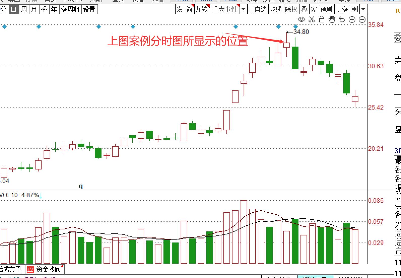 分时图看主力情绪与意图,怎么看分时图买卖股票新手必知
