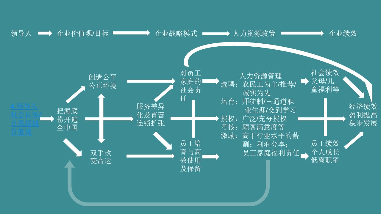餐饮企业文化中层管理的十条方案,餐厅企业文化怎么做