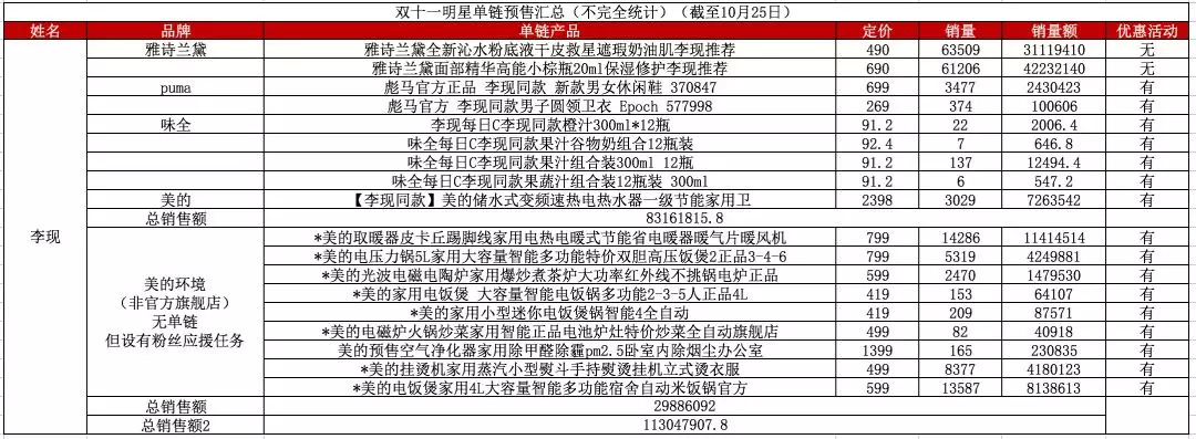 你的预售,我的打榜,谁的双11带货“顶流”?