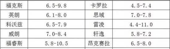 很多人说福特耗油,美系车通用福特雪佛兰哪个更好