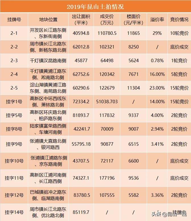 昆山土拍最新价格,昆山土拍最新信息