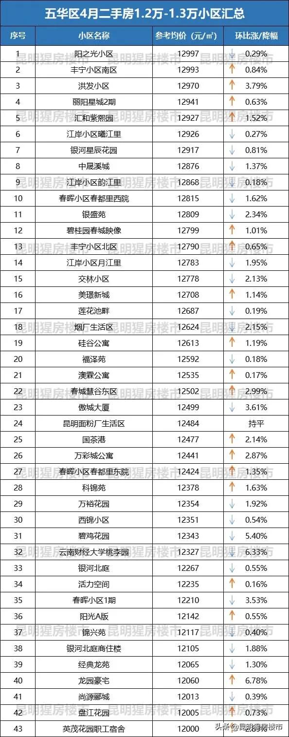 昆明五华区丽阳星城二区二手房价,最近五华区的房价
