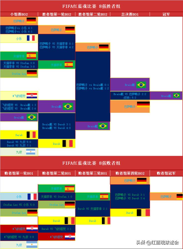 fifa红蓝对决12月,fifa比赛120分钟