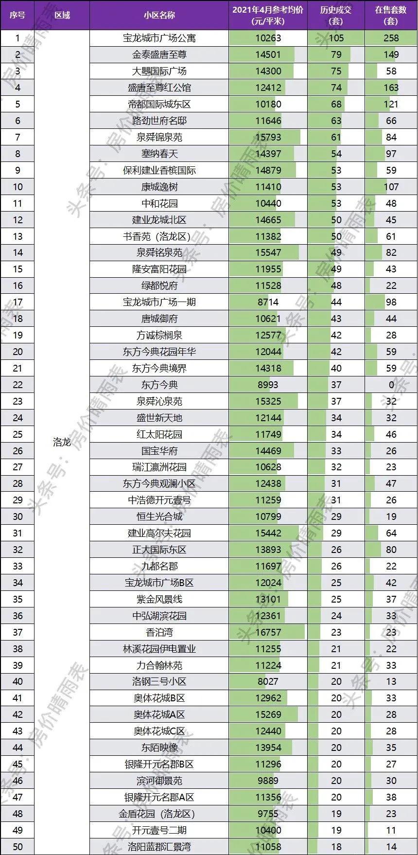 洛阳各小区房价一览表,洛阳10大小区房价上涨