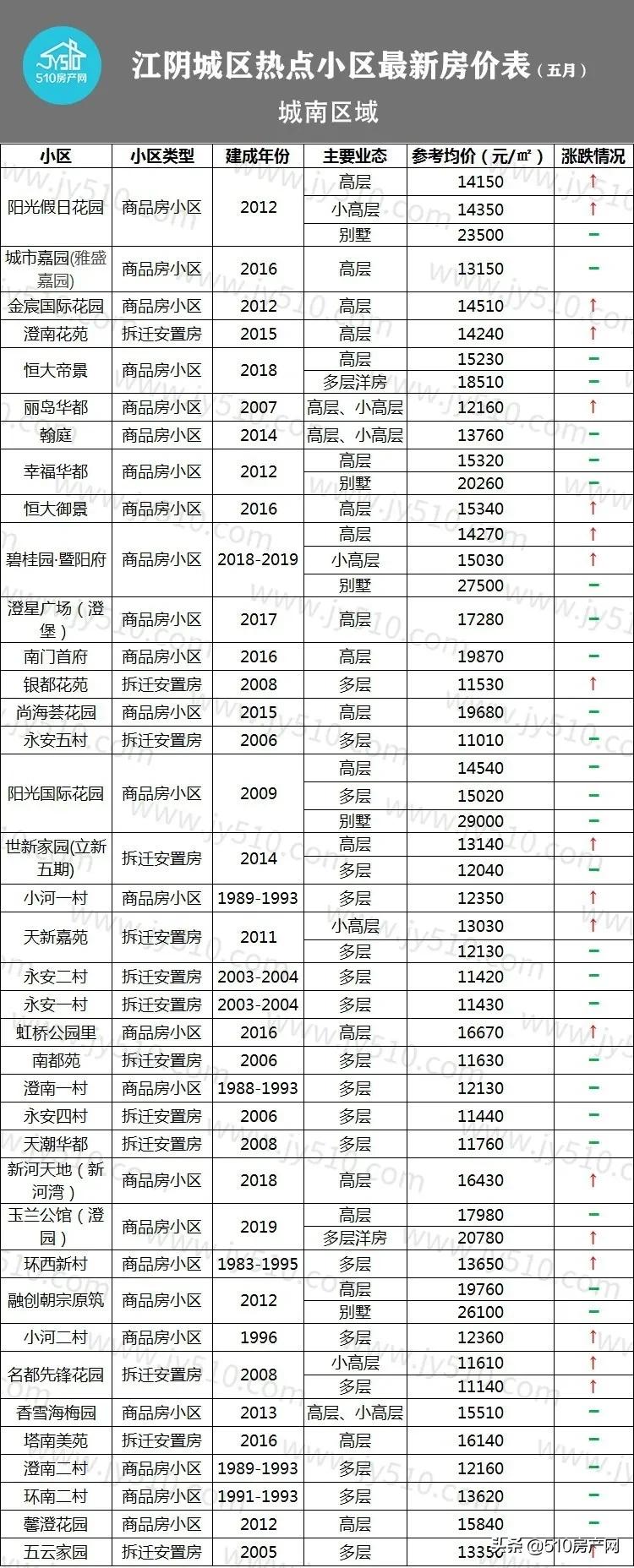 江阴2014年房价,目前江阴市区房价最高价
