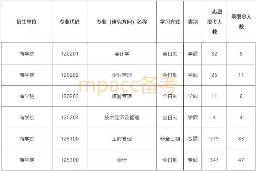 考研8所,2021年华南师范大学研究生报录比