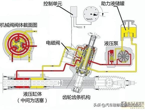 可变转向比原理,方向盘自动转向实现原理