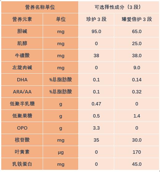 飞鹤臻稚跟金领冠珍护哪个奶粉好,飞鹤臻爱倍护和金领冠哪个更甜