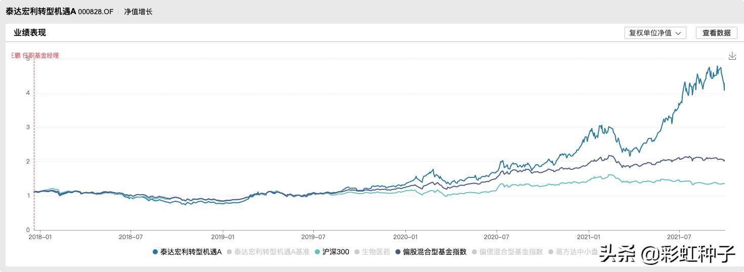 泰达宏利景气龙头推荐亮点,010845基金泰达宏利怎么样
