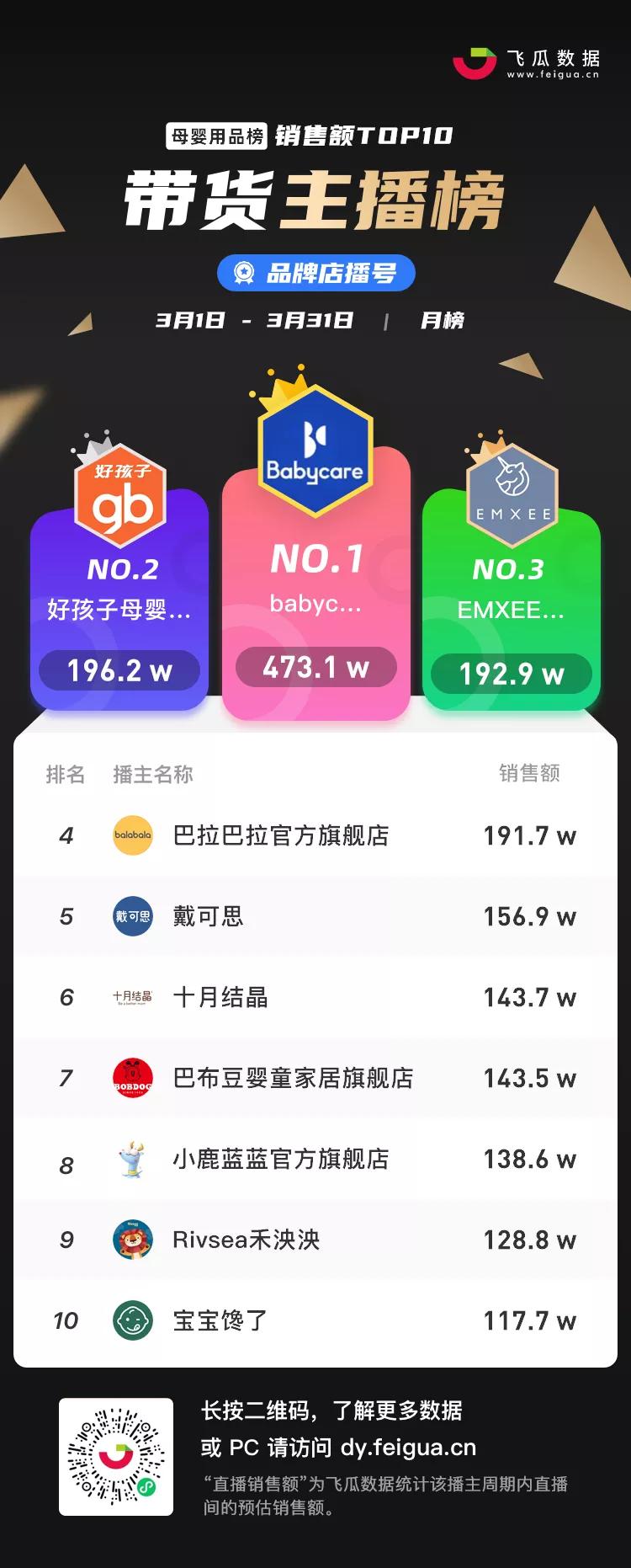 7月抖音带货主播排名前十名,抖音带货主播排名前十名个人收入