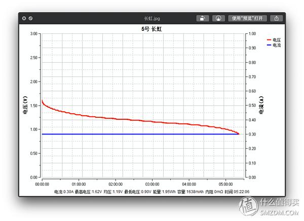 买了半辈子电池,才发现这样买得值:市售5号电池大横评