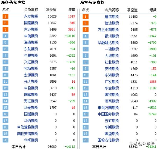 库存继续走低,库存低位疲软