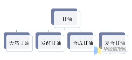 甘油行业,甘油产业