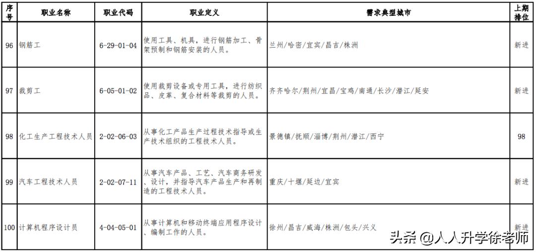 目前最缺人的十大职业,最缺人的100个职业公布