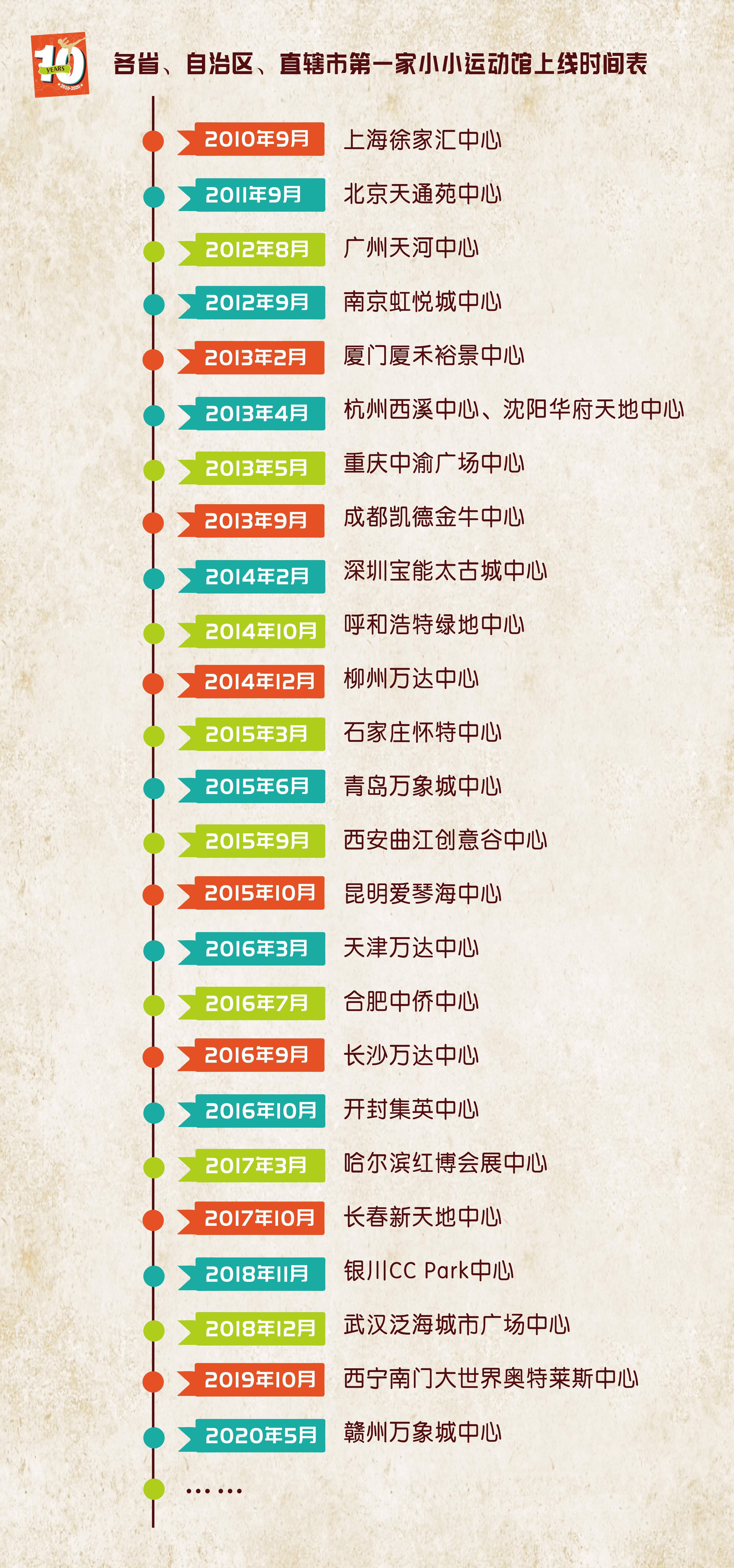 小小运动馆（中国）10周年|在改变与坚守中一往无前