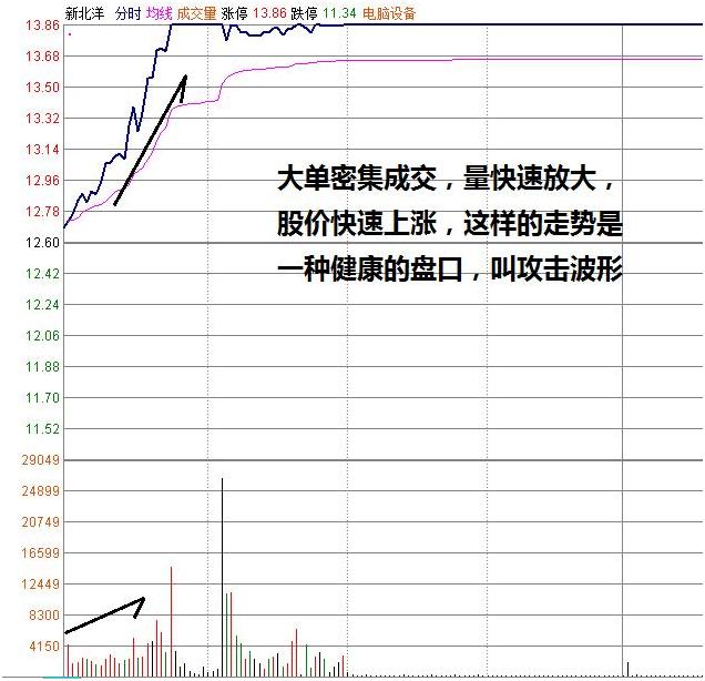 弯弓形态分时线看盘技巧,11种短线看盘方法