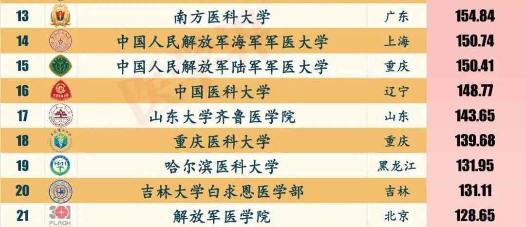 中国医大：哈医大是东北的医科第一？哈医大：因为我有A-学科